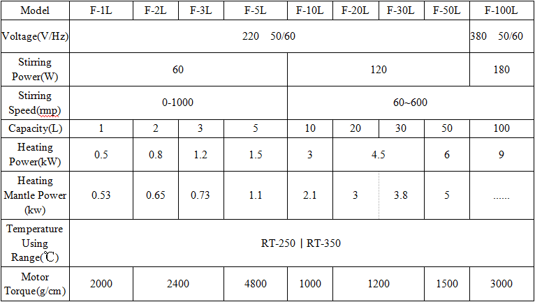 Technical data